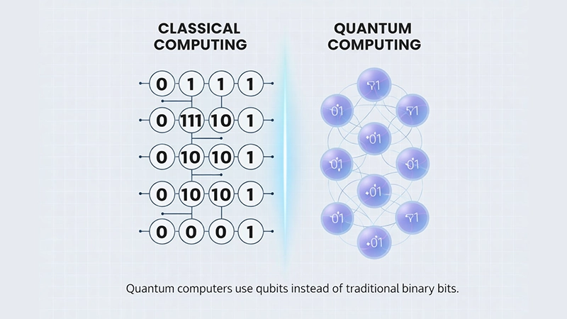 Difference between classical computers and quantum computers