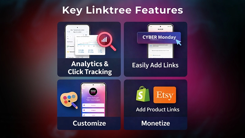 Visual showing key Linktree features including analytics, adding links, customization, and monetization options
