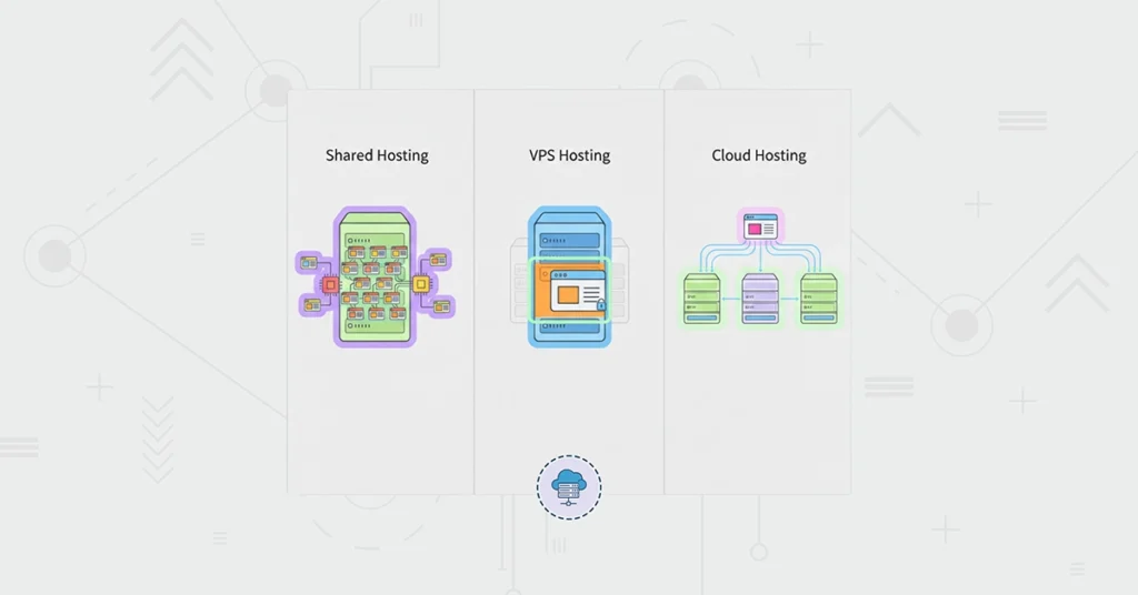 Shared vs VPS vs cloud hosting explained visually