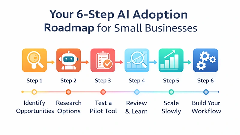 Six-step framework showing how small businesses can adopt AI gradually and responsibly